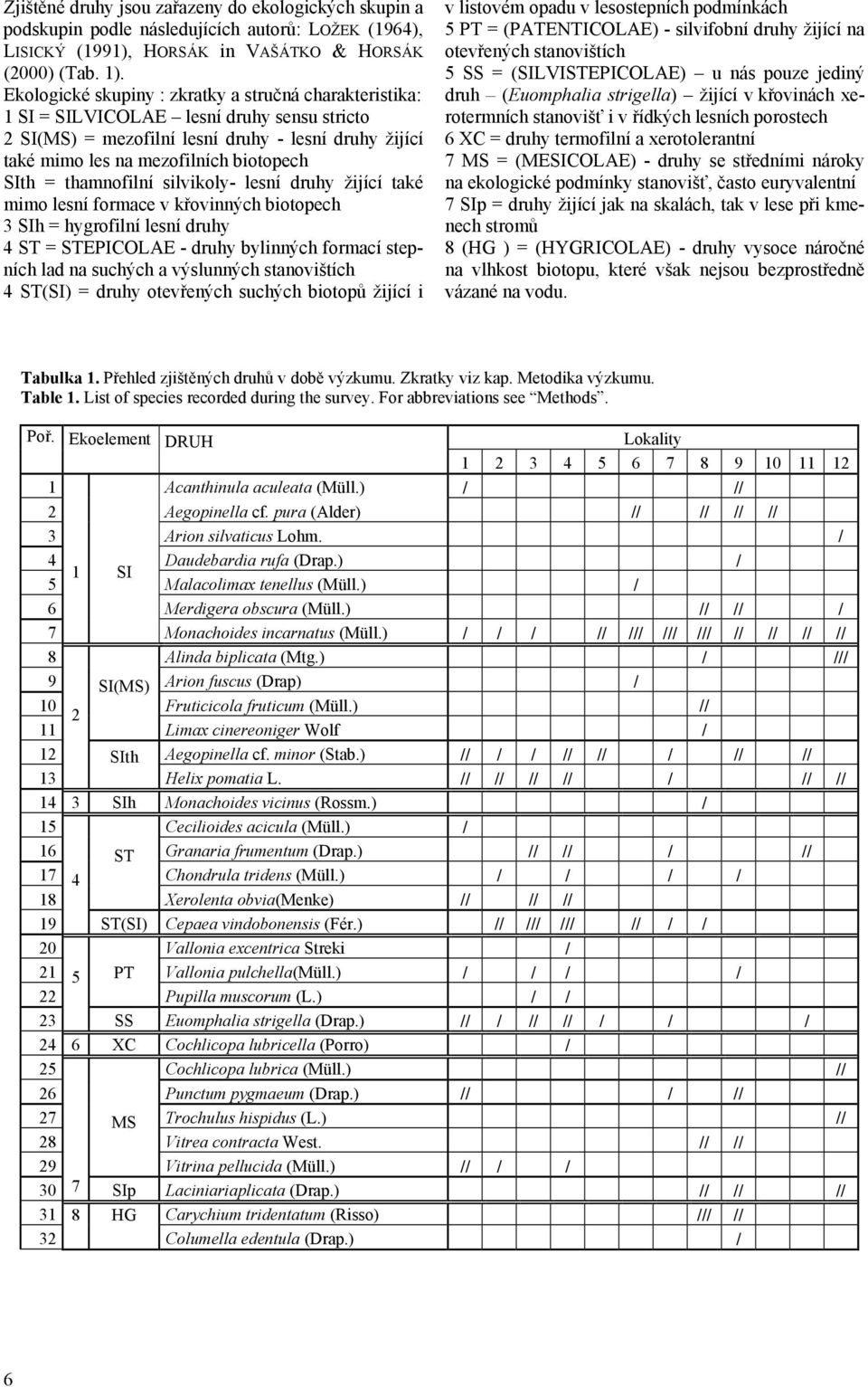 thamnofilní silvikoly- lesní druhy žijící také mimo lesní formace v křovinných biotopech 3 SIh = hygrofilní lesní druhy 4 ST = STEPICOLAE - druhy bylinných formací stepních lad na suchých a