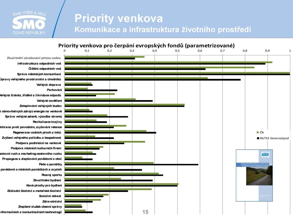 Veřejné osvětlení Zateplování veřejných budov í obnovitelných zdrojů energie na venkově Správa veřejné zeleně, výsadba stromů Revitalizace krajiny chrana proti povodním, zvyšování retence Regenerace