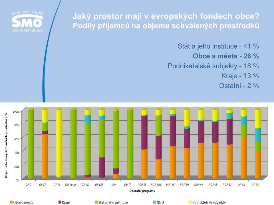 Stát a jeho instituce - 41 % Obce a města - 26 %