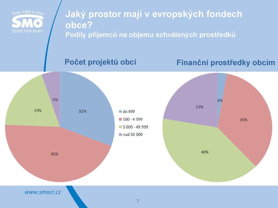 Podíly příjemců na objemu