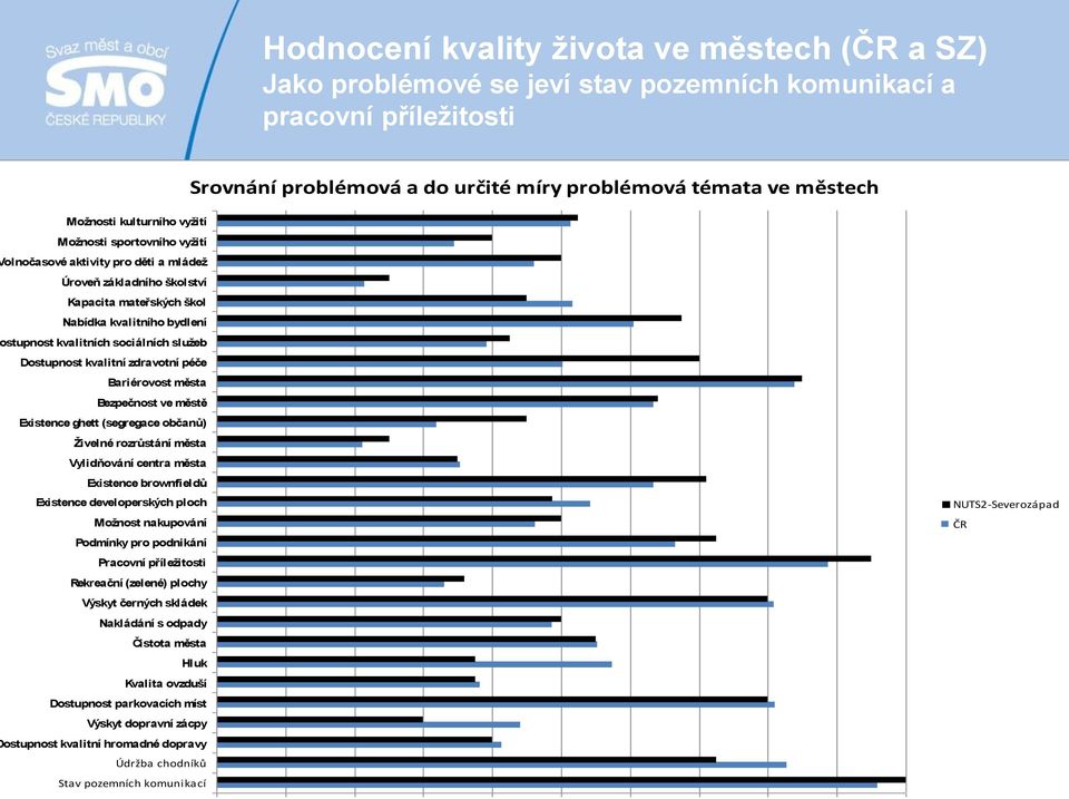 služeb Dostupnost kvalitní zdravotní péče Bariérovost města Bezpečnost ve městě Existence ghett (segregace občanů) Živelné rozrůstání města Vylidňování centra města Existence brownfieldů Existence