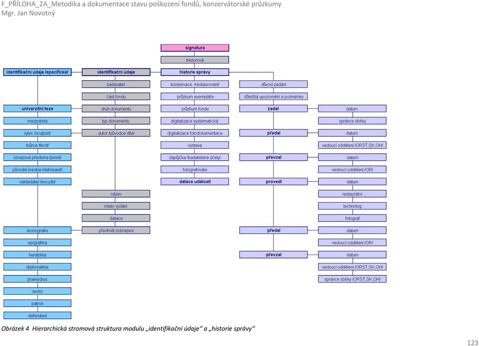 Obrázek 4 Hierarchická stromová struktura