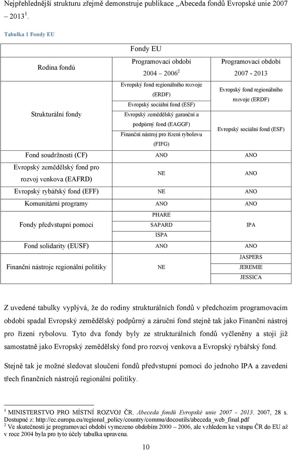 Evropský zemědělský garanční a podpůrný fond (EAGGF) Finanční nástroj pro řízení rybolovu (FIFG) Evropský fond regionálního rozvoje (ERDF) Evropský sociální fond (ESF) Fond soudrţnosti (CF) ANO ANO