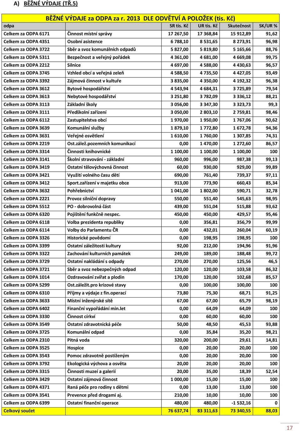 svoz komunálních odpadů 5 827,00 5 819,80 5 165,66 88,76 Celkem za ODPA 5311 Bezpečnost a veřejný pořádek 4 361,00 4 681,00 4 669,08 99,75 Celkem za ODPA 2212 Silnice 4 697,00 4 588,00 4 430,63 96,57