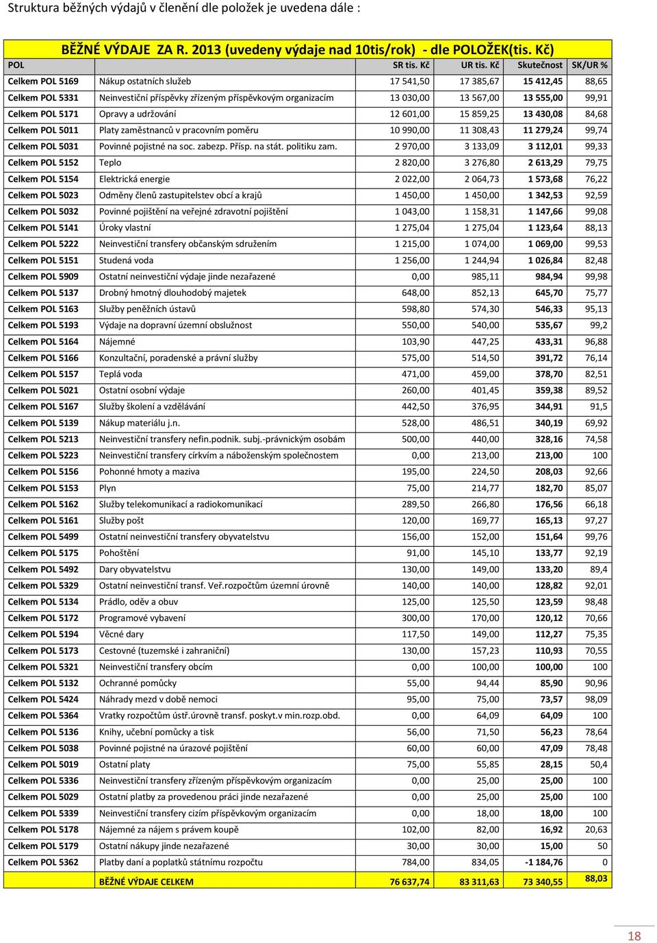 99,91 Celkem POL 5171 Opravy a udržování 12 601,00 15 859,25 13 430,08 84,68 Celkem POL 5011 Platy zaměstnanců v pracovním poměru 10 990,00 11 308,43 11 279,24 99,74 Celkem POL 5031 Povinné pojistné