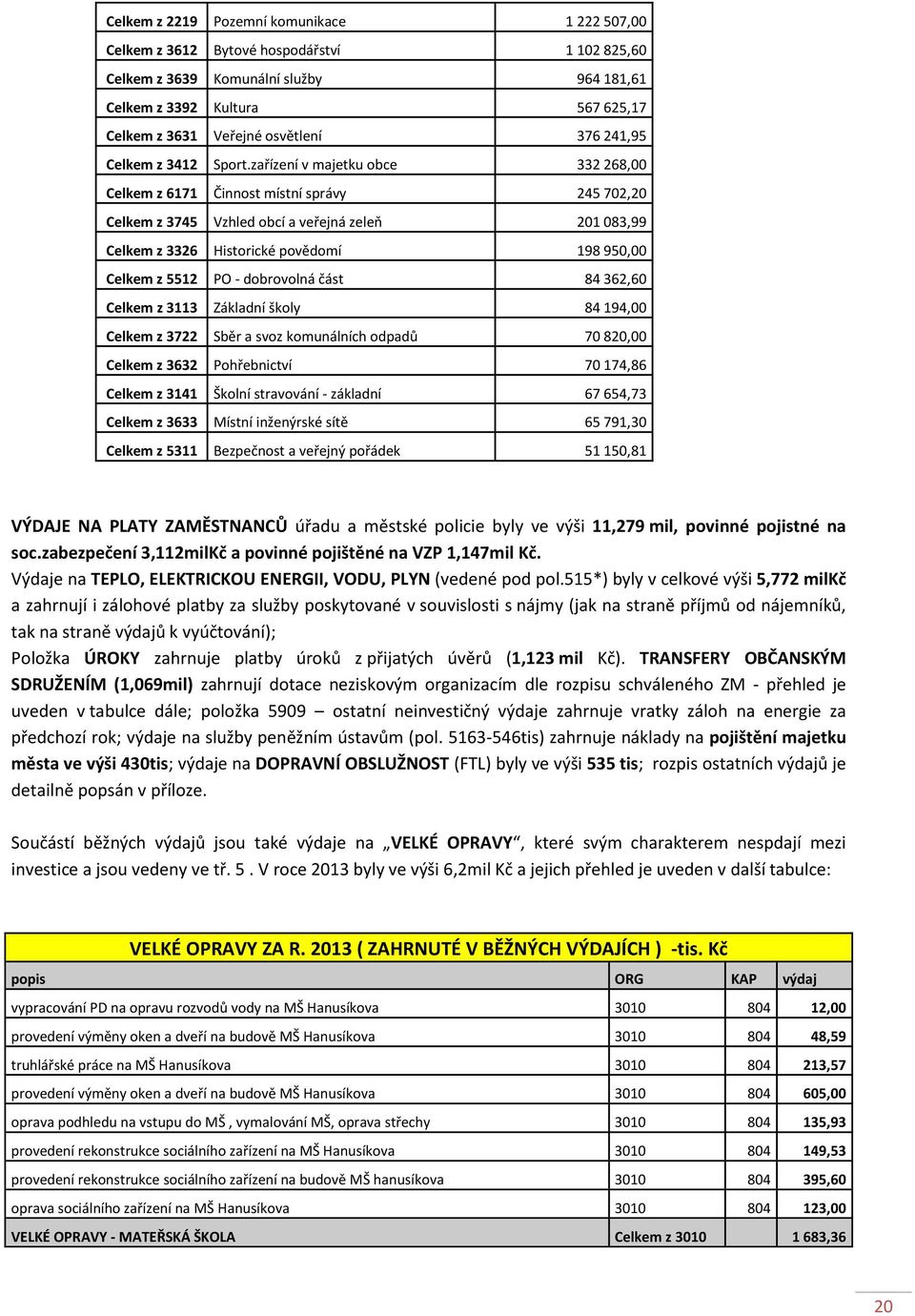 zařízení v majetku obce 332 268,00 Celkem z 6171 Činnost místní správy 245 702,20 Celkem z 3745 Vzhled obcí a veřejná zeleň 201 083,99 Celkem z 3326 Historické povědomí 198 950,00 Celkem z 5512 PO -