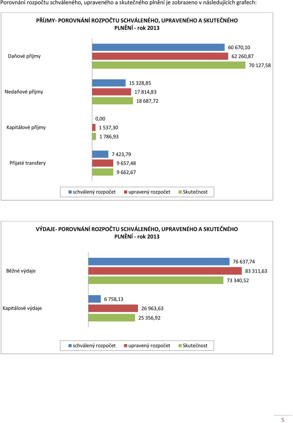 786,93 Přijaté transfery 7 423,79 9 657,48 9 662,67 schválený rozpočet upravený rozpočet Skutečnost VÝDAJE- POROVNÁNÍ ROZPOČTU SCHVÁLENÉHO, UPRAVENÉHO A