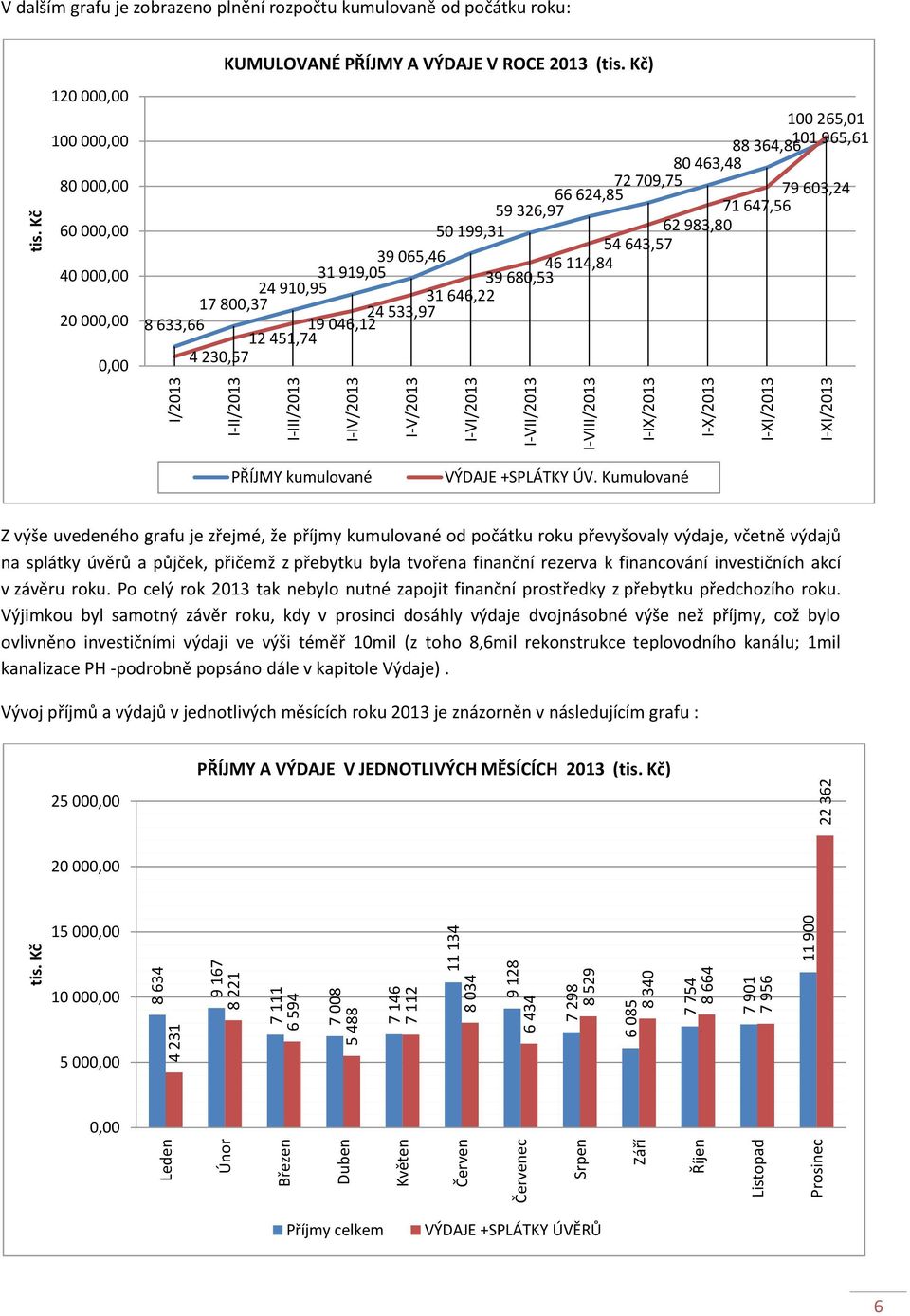 Kč V dalším grafu je zobrazeno plnění rozpočtu kumulovaně od počátku roku: 120 000,00 100 000,00 80 000,00 60 000,00 40 000,00 20 000,00 0,00 KUMULOVANÉ PŘÍJMY A VÝDAJE V ROCE 2013 (tis.