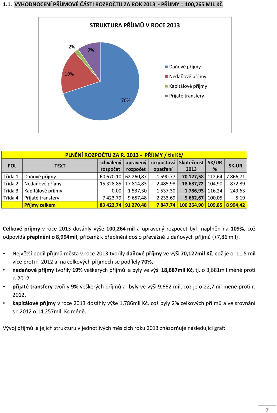 2013 - PŘÍJMY / tis Kč/ POL TEXT schválený upravený rozpočtová Skutečnost SK/UR rozpočet rozpočet opatření 2013 % SK-UR Třída 1 Daňové příjmy 60 670,10 62 260,87 1 590,77 70 127,58 112,64 7 866,71