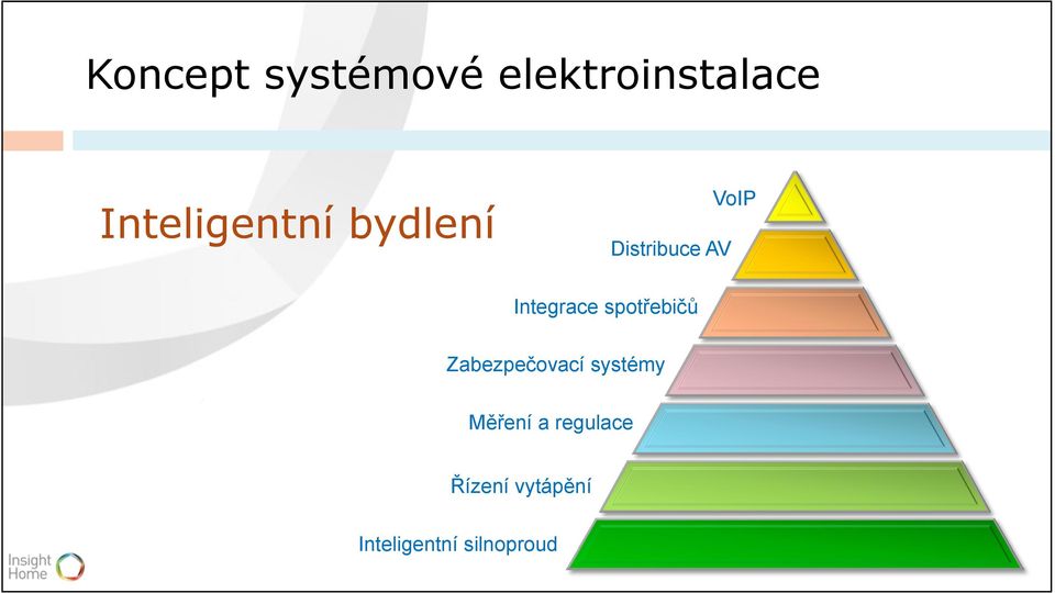 Integrace spotřebičů Zabezpečovací systémy