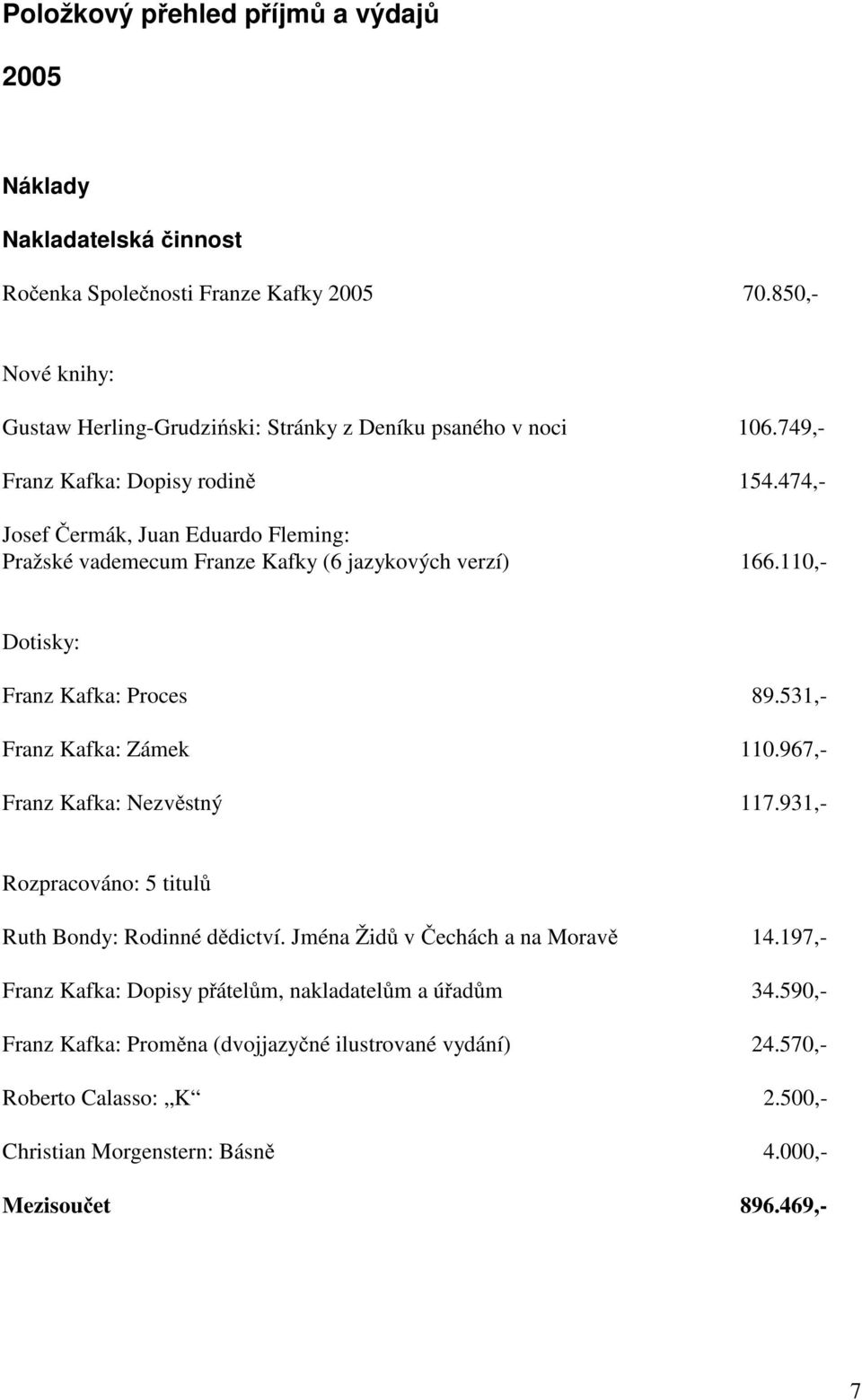 474,- Josef Čermák, Juan Eduardo Fleming: Pražské vademecum Franze Kafky (6 jazykových verzí) 166.110,- Dotisky: Franz Kafka: Proces 89.531,- Franz Kafka: Zámek 110.