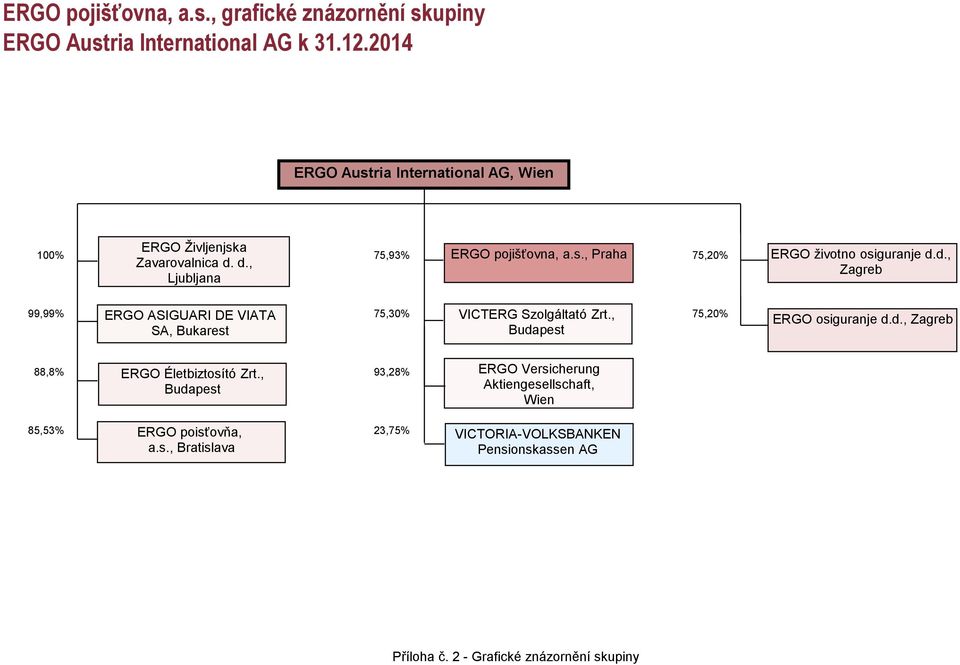 , 75,20% SA, Bukarest Budapest ERGO životno osiguranje d.d., Zagreb ERGO osiguranje d.d., Zagreb 88,8% ERGO Életbiztosító Zrt.