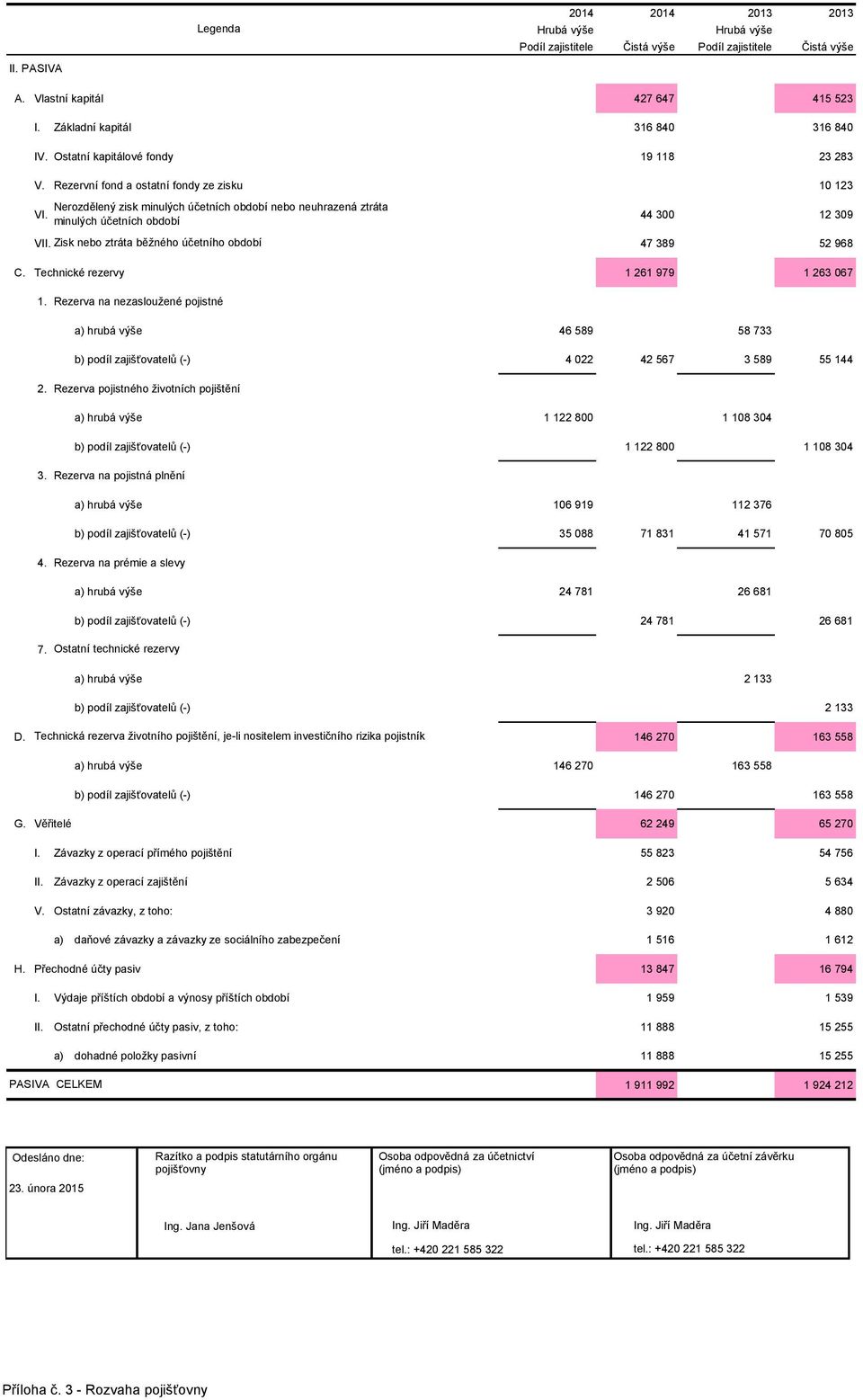 Zisk nebo ztráta běžného účetního období 47 389 52 968 C. Technické rezervy 1 261 979 1 263 067 1.