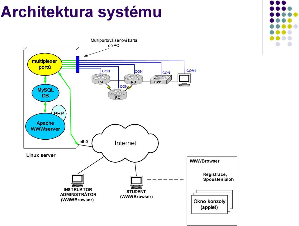 Internet Linux server WWW Browser INSTRUKTOR ADMINISTRÁTOR (WWW