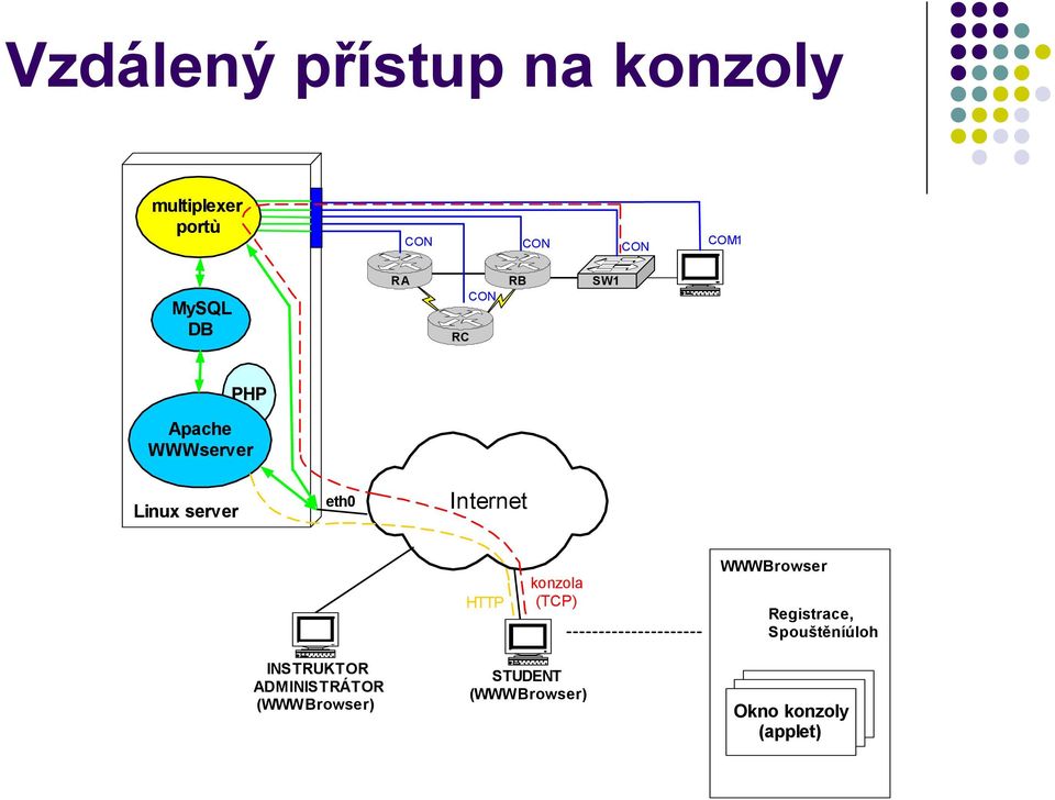 HTTP konzola (TCP) WWW Browser Registrace, Spouštění úloh INSTRUKTOR