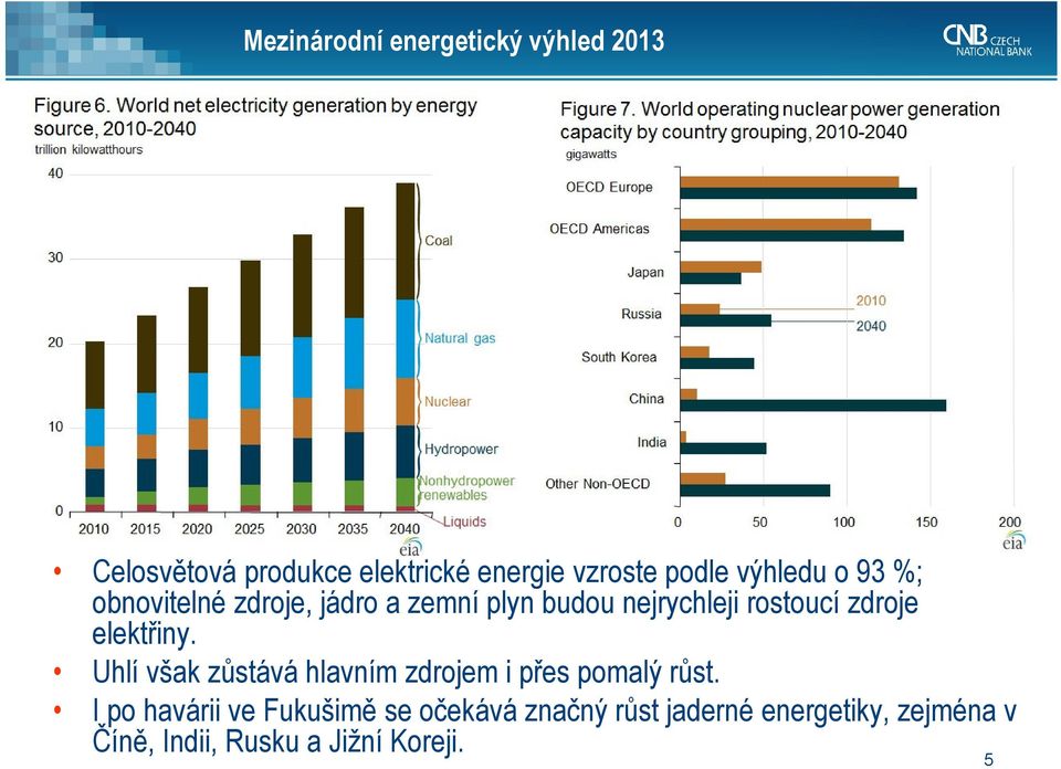 elektřiny. Uhlí však zůstává hlavním zdrojem i přes pomalý růst.