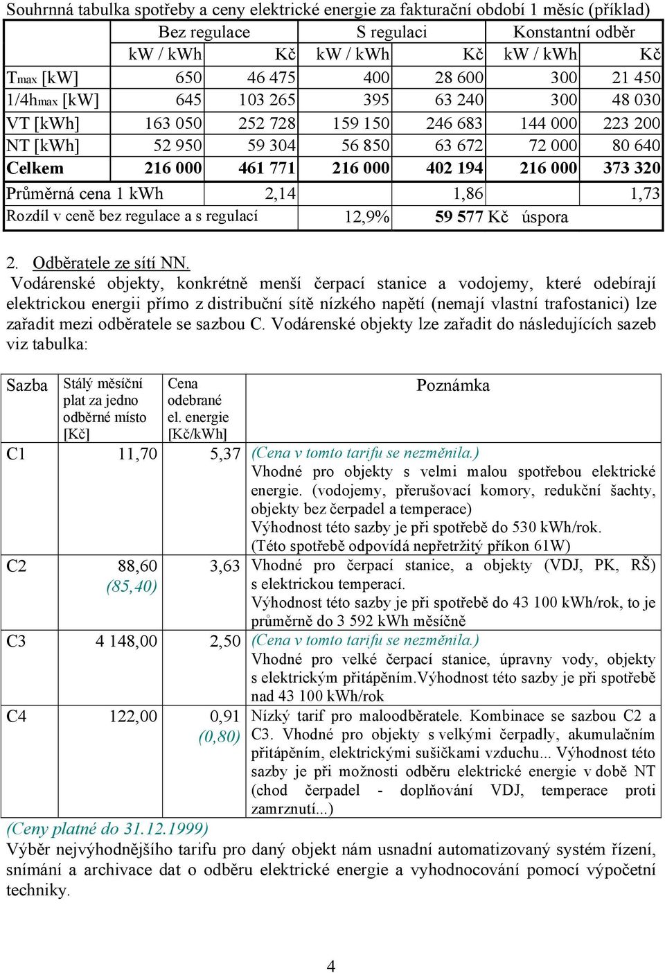 402 194 216 000 373 320 Průměrná cena 1 kwh 2,14 1,86 1,73 Rozdíl v ceně bez regulace a s regulací 12,9% 59 577 Kč úspora 2. Odběratele ze sítí NN.