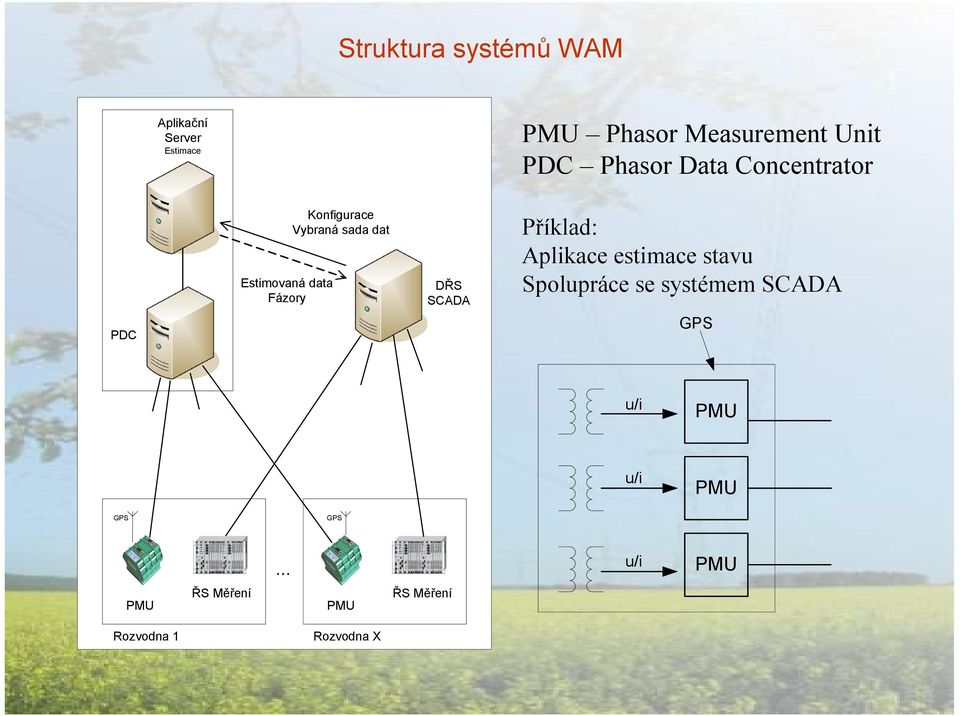 dat DŘS SCADA Příklad: Aplikace estimace stavu Spolupráce se systémem SCADA GPS