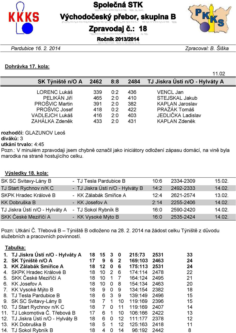 418 0:2 422 PRAŽÁK Tomáš VADLEJCH Lukáš 416 2:0 403 JEDLIČKA Ladislav ZAHÁLKA Zdeněk 433 2:0 431 KAPLAN Zdeněk rozhodčí: GLAZUNOV Leoš diváků: 3 utkání trvalo: 4:45 Pozn.