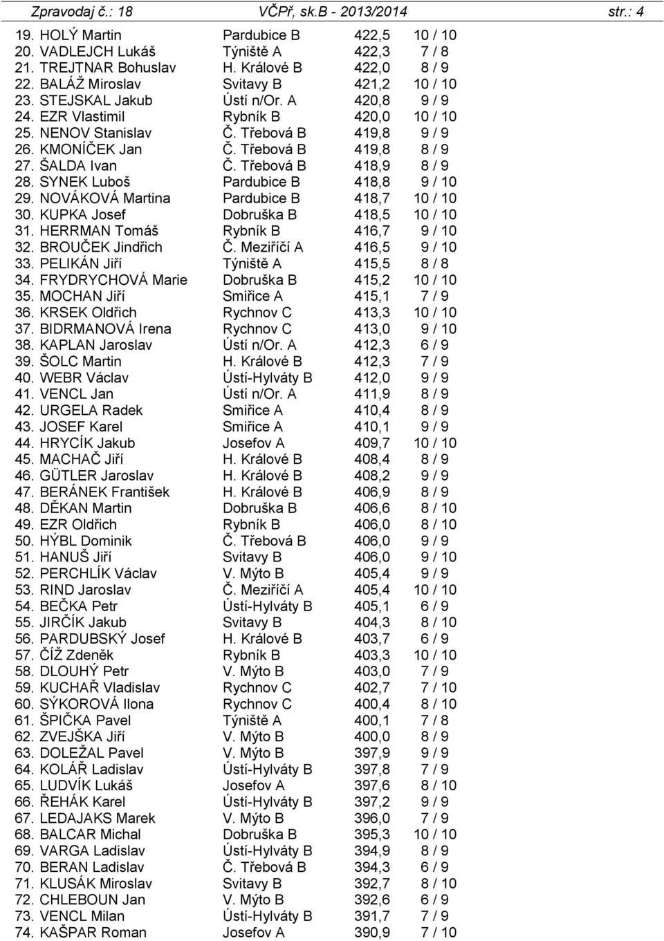 Třebová B 419,8 8 / 9 27. ŠALDA Ivan Č. Třebová B 418,9 8 / 9 28. SYNEK Luboš Pardubice B 418,8 9 / 10 29. NOVÁKOVÁ Martina Pardubice B 418,7 10 / 10 30. KUPKA Josef Dobruška B 418,5 10 / 10 31.