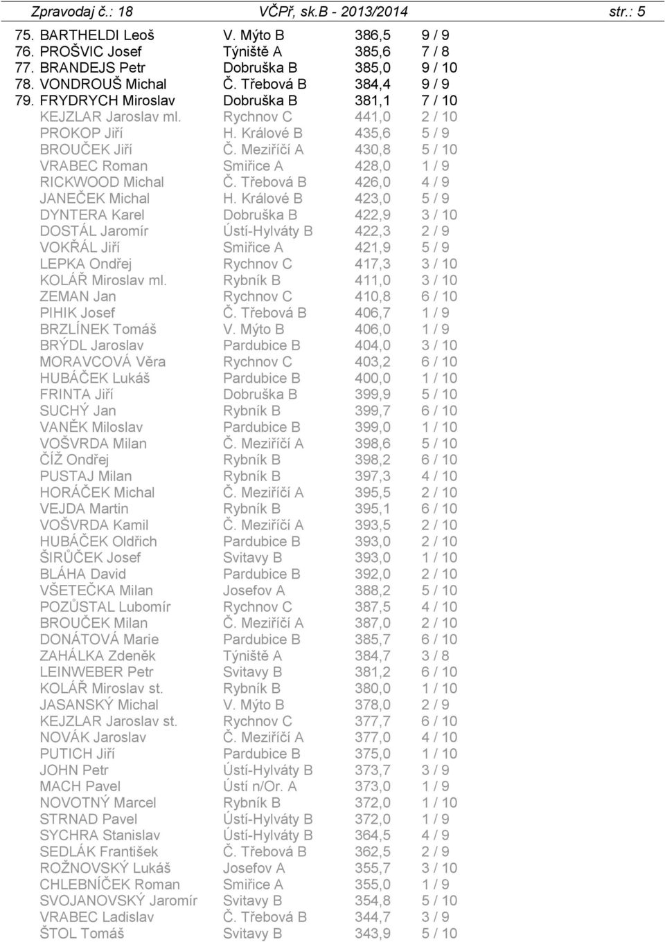 Meziříčí A 430,8 5 / 10 VRABEC Roman Smiřice A 428,0 1 / 9 RICKWOOD Michal Č. Třebová B 426,0 4 / 9 JANEČEK Michal H.