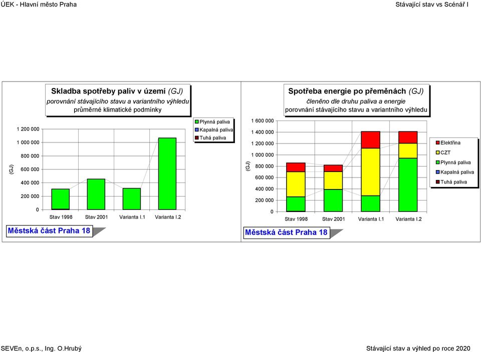 variantního výhledu 1 6 1 2 1 1 4 1 2 (GJ) 8 6 4 2 (GJ) 1 8 6 4 2 CZT Stav 1998 Stav 21 Varianta I.