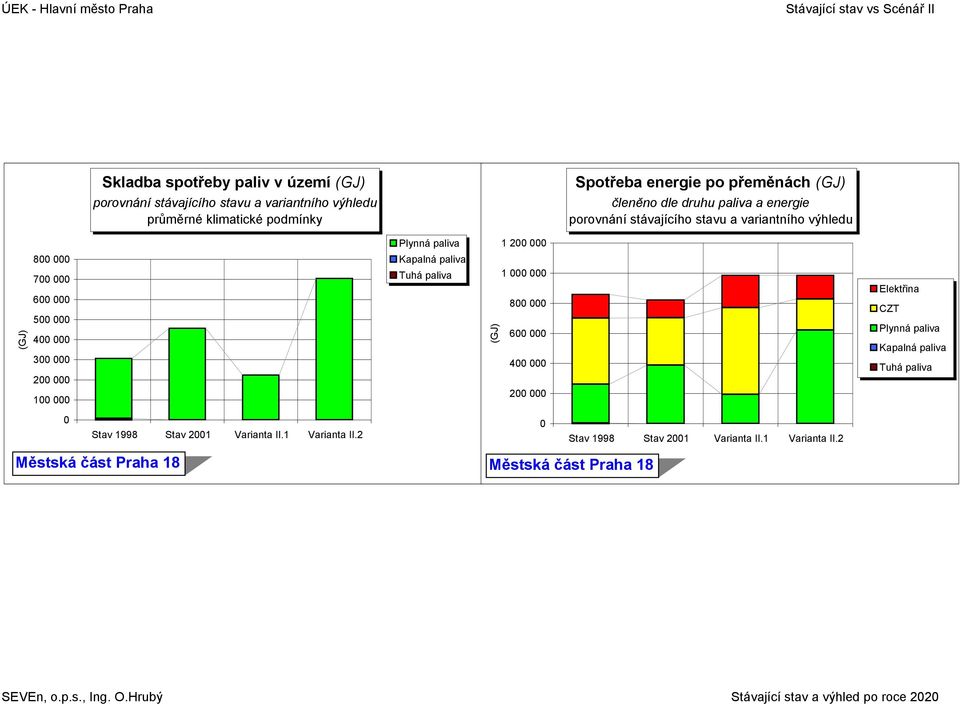 variantního výhledu 1 2 (GJ) 8 7 6 5 4 3 2 1 (GJ) 1 8 6 4 2 CZT Stav 1998 Stav 21 Varianta II.