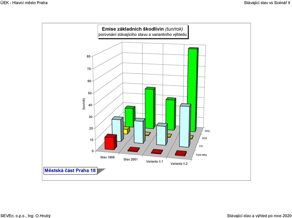 6 5 (tun/rok) 4 3 2 NOx 1 Stav 1998 Stav 21 Varianta II.