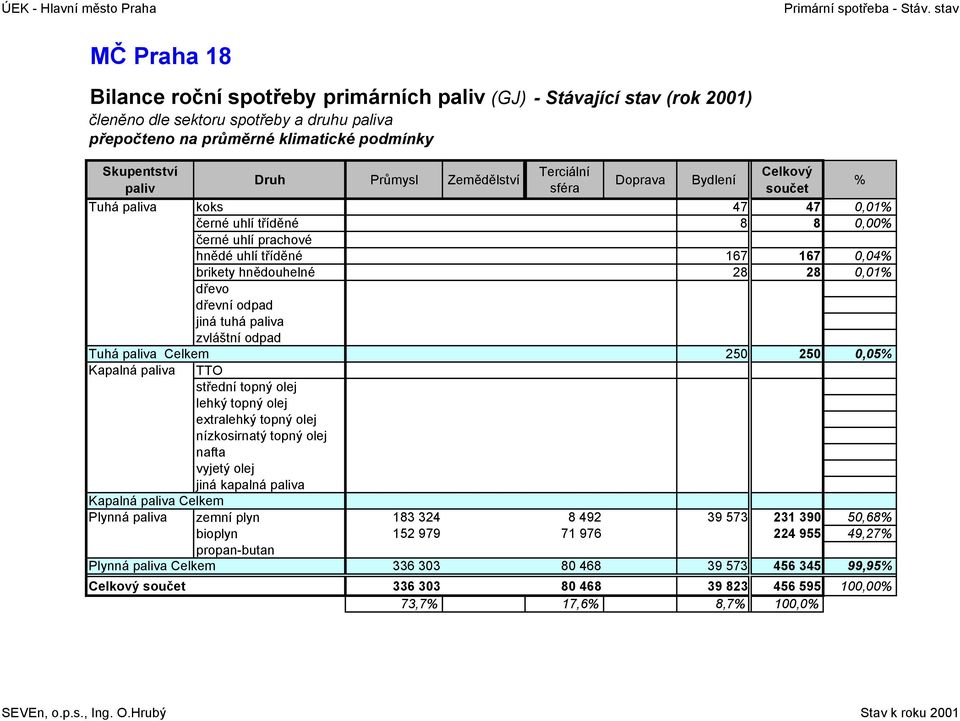 47,1 černé uhlí tříděné 8 8, černé uhlí prachové hnědé uhlí tříděné 167 167,4 brikety hnědouhelné 28 28,1 dřevo dřevní odpad jiná tuhá paliva zvláštní odpad Celkem 25 25,5 TTO střední