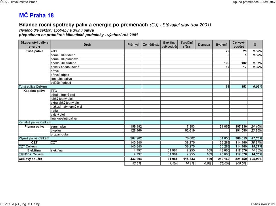 Průmysl Zemědělství velkoodběr koks 29 29, černé uhlí tříděné 5 5, černé uhlí prachové hnědé uhlí tříděné 12 12,1 brikety hnědouhelné 17 17, dřevo dřevní odpad jiná tuhá paliva zvláštní odpad Celkem