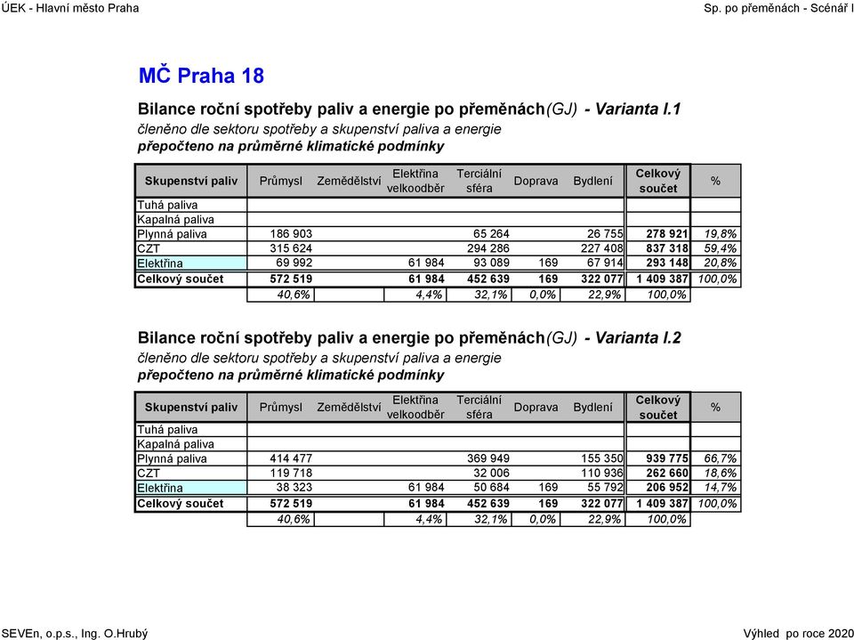 992 61 984 93 89 169 67 914 293 148 2,8 572 519 61 984 452 639 169 322 77 1 49 387 1, 4,6 4,4 32,1, 22,9 1, Bilance roční spotřeby paliv a energie po přeměnách (GJ) - Varianta I.