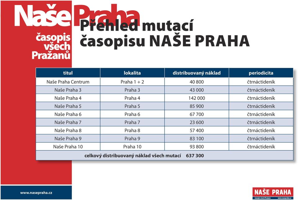 Praha 6 Praha 6 67 700 čtrnáctideník Naše Praha 7 Praha 7 2 600 čtrnáctideník Naše Praha 8 Praha 8 57 400 čtrnáctideník