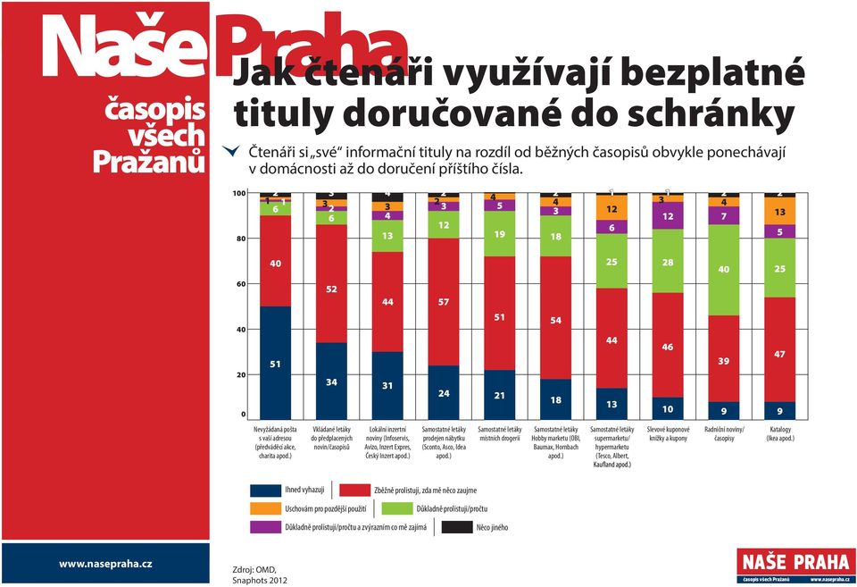 apod.) Vkládané letáky do předplacených novin/ů Lokální inzertní noviny (Infoservis, Avizo, Inzert Expres, Český Inzert apod.) Samostatné letáky prodejen nábytku (Sconto, Asco, Idea apod.