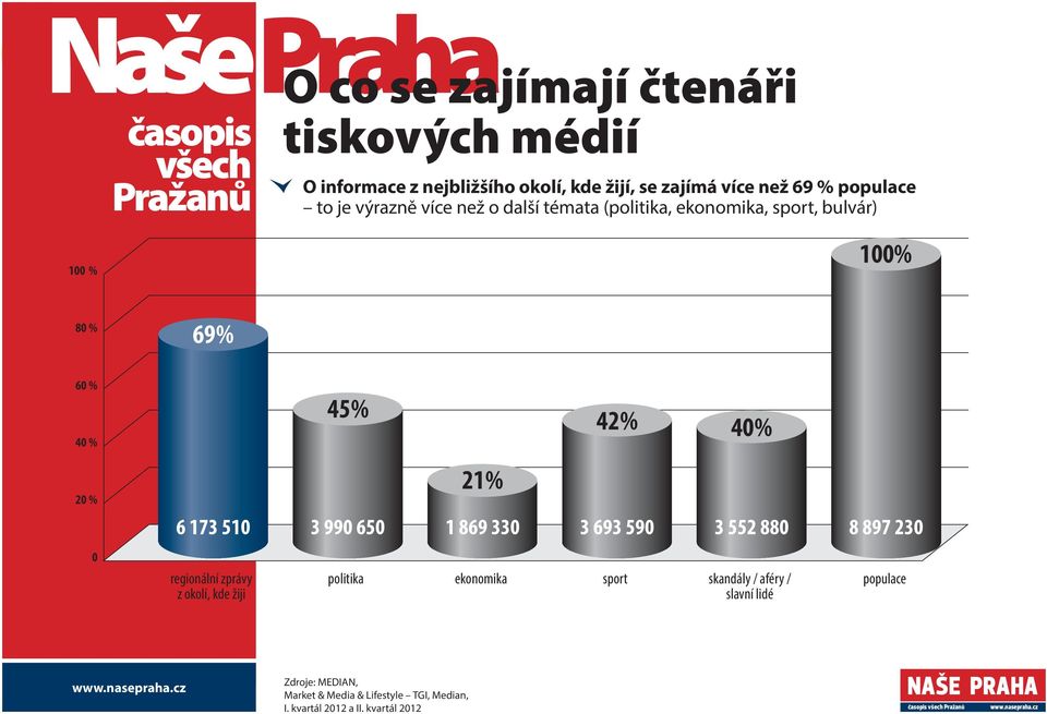 40 % 45% 42% 40% 20 % 21% 0 regionální zprávy z okolí, kde žiji politika ekonomika sport skandály / aféry /