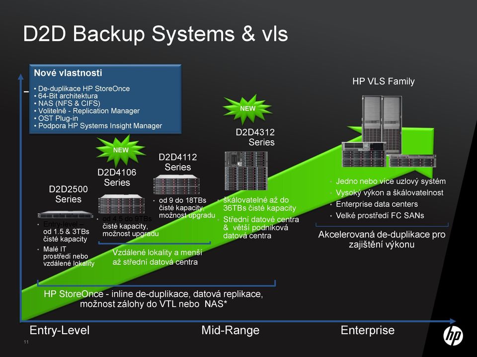 5 & 3TBs moţnost upgradu čisté kapacity Malé IT prostředí nebo vzdálené lokality D2D4112 Series od 9 do 18TBs čisté kapacity, moţnost upgradu Vzdálené lokality a menší aţ střední datová centra NEW