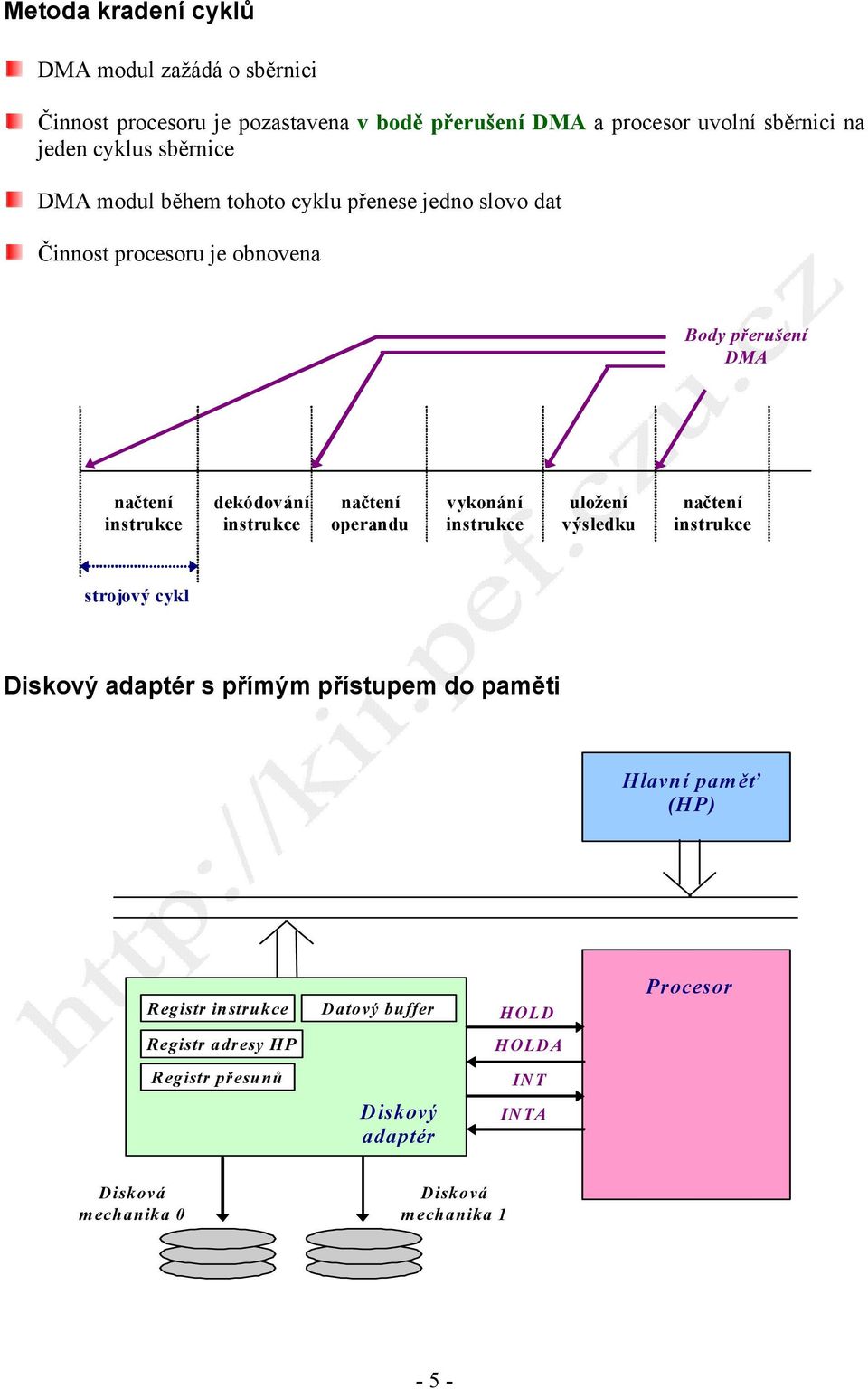 dekódování načtení operandu vykonání uložení výsledku načtení strojový cykl Diskový adaptér s přímým přístupem do paměti Hlavní paměť