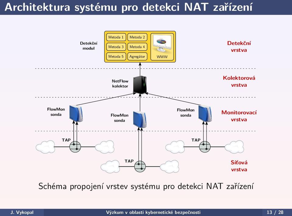 FlowMon sonda FlowMon sonda Monitorovací vrstva TAP TAP TAP Síťová vrstva Schéma propojení