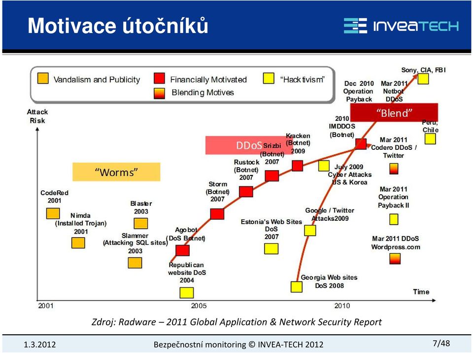 Global Application&