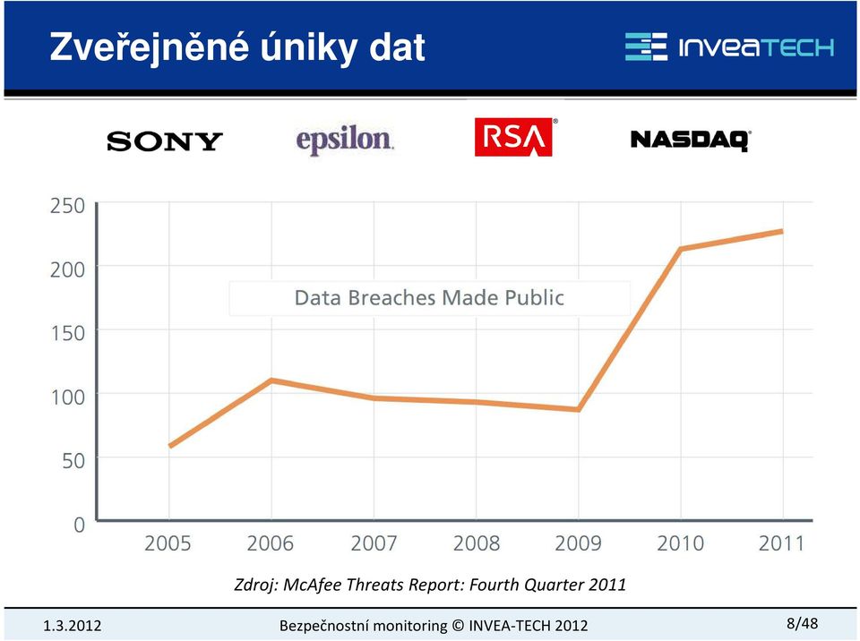 Threats Report: