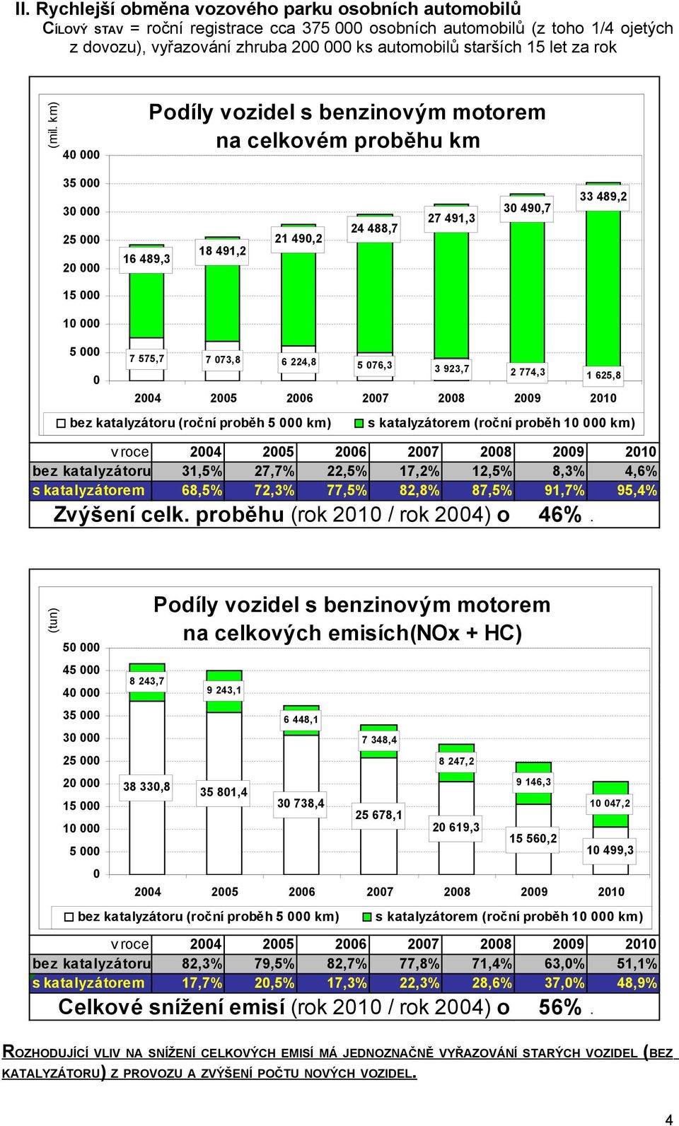 km) 4 na celkovém proběhu km 35 3 25 2 16 489,3 18 491,2 21 49,2 24 488,7 27 491,3 3 49,7 33 489,2 15 1 5 7 575,7 7 73,8 6 224,8 5 76,3 3 923,7 2 774,3 v roce 24 25 26 27 28 29 21 bez katalyzátoru