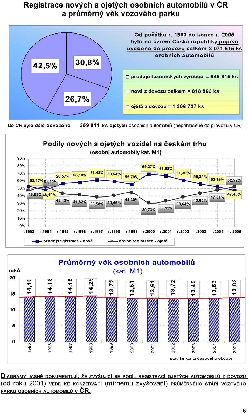737 ks Do ČR bylo dále dovezeno 359 811 ks ojetých osobních automobilů (nepřihlášené do provozu v ČR). 9% 8% Podíly nových a ojetých vozidel na českém trhu (osobní automobily kat.