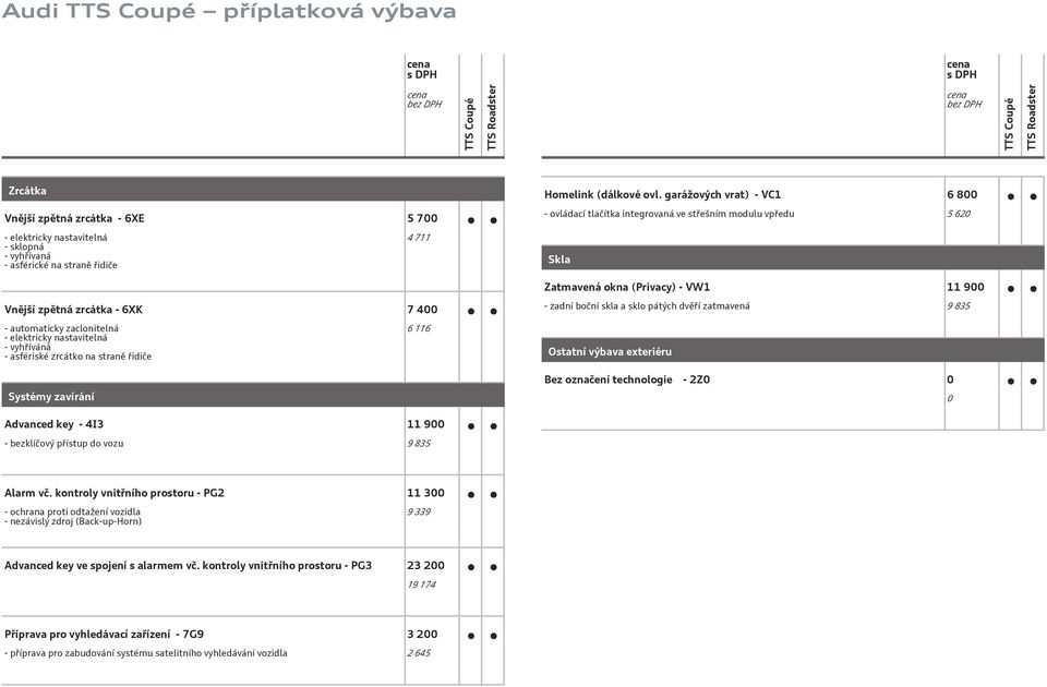 pátých dvěří zatmavená 9 835 - automaticky zaclonitelná - elektricky nastavitelná - vyhříváná - asfériské zrcátko na straně řidiče Systémy zavírání 6 116 Ostatní výbava exteriéru Bez označení