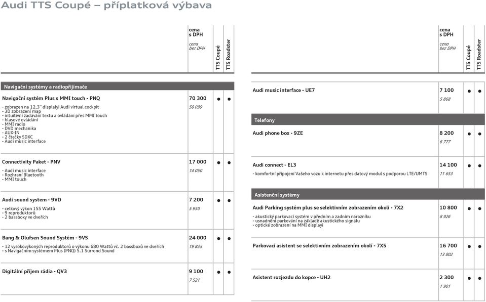 9ZE 8 200 6 777 Connectivity Paket - PNV 17 000 - Audi music interface - Rozhraní Bluetooth - MMI touch 14 050 Audi connect - EL3 14 100 - komfortní připojení Vašeho vozu k internetu přes datový