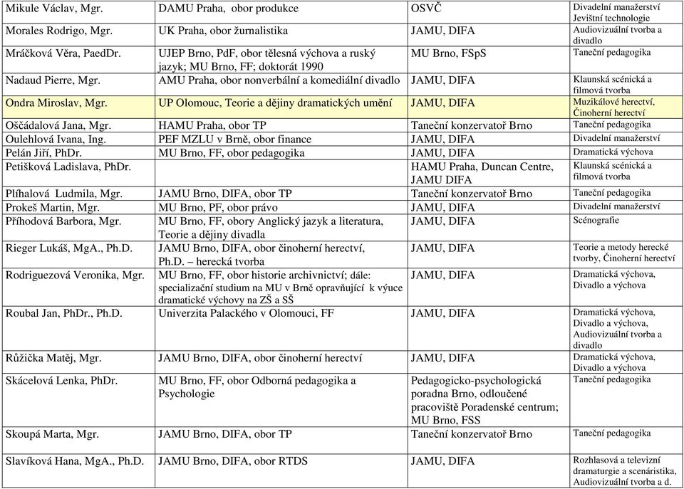 UJEP Brno, PdF, obor tělesná výchova a ruský jazyk; MU Brno, FF; doktorát 1990 MU Brno, FSpS Nadaud Pierre, Mgr.