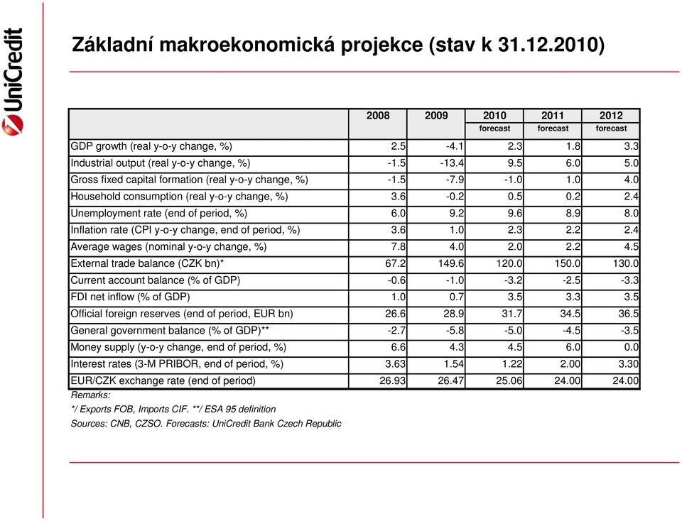 2 2.4 Unemployment rate (end of period, %) 6.0 9.2 9.6 8.9 8.0 Inflation rate (CPI y-o-y change, end of period, %) 3.6 1.0 2.3 2.2 2.4 Average wages (nominal y-o-y change, %) 7.8 4.0 2.0 2.2 4.