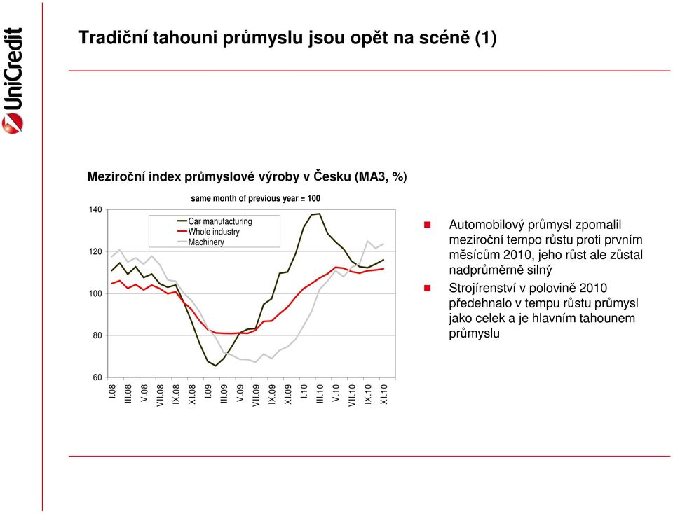 měsícům 2010, jeho růst ale zůstal nadprůměrně silný Strojírenství v polovině 2010 předehnalo v tempu růstu průmysl jako celek a je