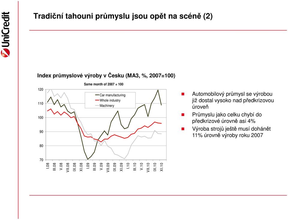 úroveň 100 Průmyslu jako celku chybí do předkrizové úrovně asi 4% 90 Výroba strojů ještě musí dohánět 11% úrovně výroby