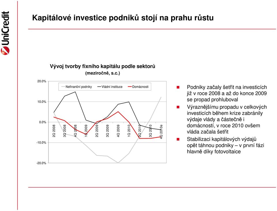 začaly šetřit na investicích již v roce 2008 a až do konce 2009 se propad prohluboval Výraznějšímu propadu v celkových investicích během krize