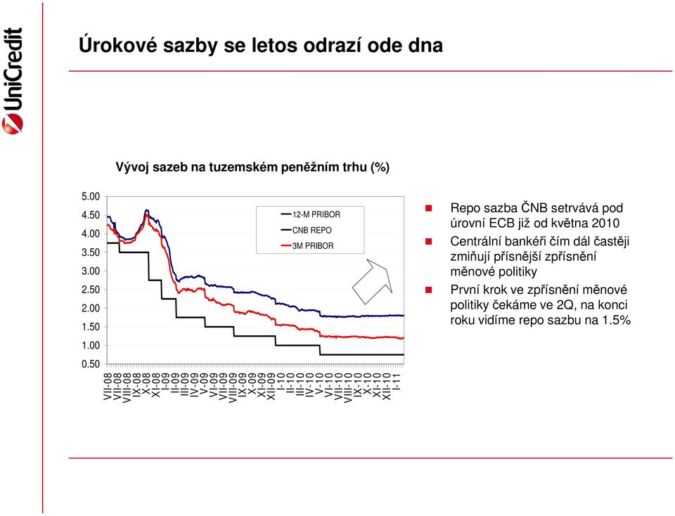 zpřísnění měnové politiky 2.50 2.00 1.50 První krok ve zpřísnění měnové politiky čekáme ve 2Q, na konci roku vidíme repo sazbu na 1.5% 1.00 0.