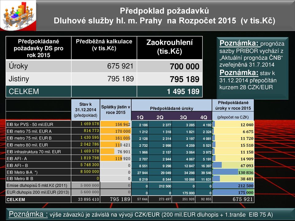 2014 přepočítán kurzem 28 CZK/EUR Stav k Předpokládané Splátky jistin v 31.12.2014 Předpokládané úroky úroky v roce 2015 roce 2015 (předpoklad) 1Q 2Q 3Q 4Q (přepočet na CZK) EIB for PVS - 50 mil.